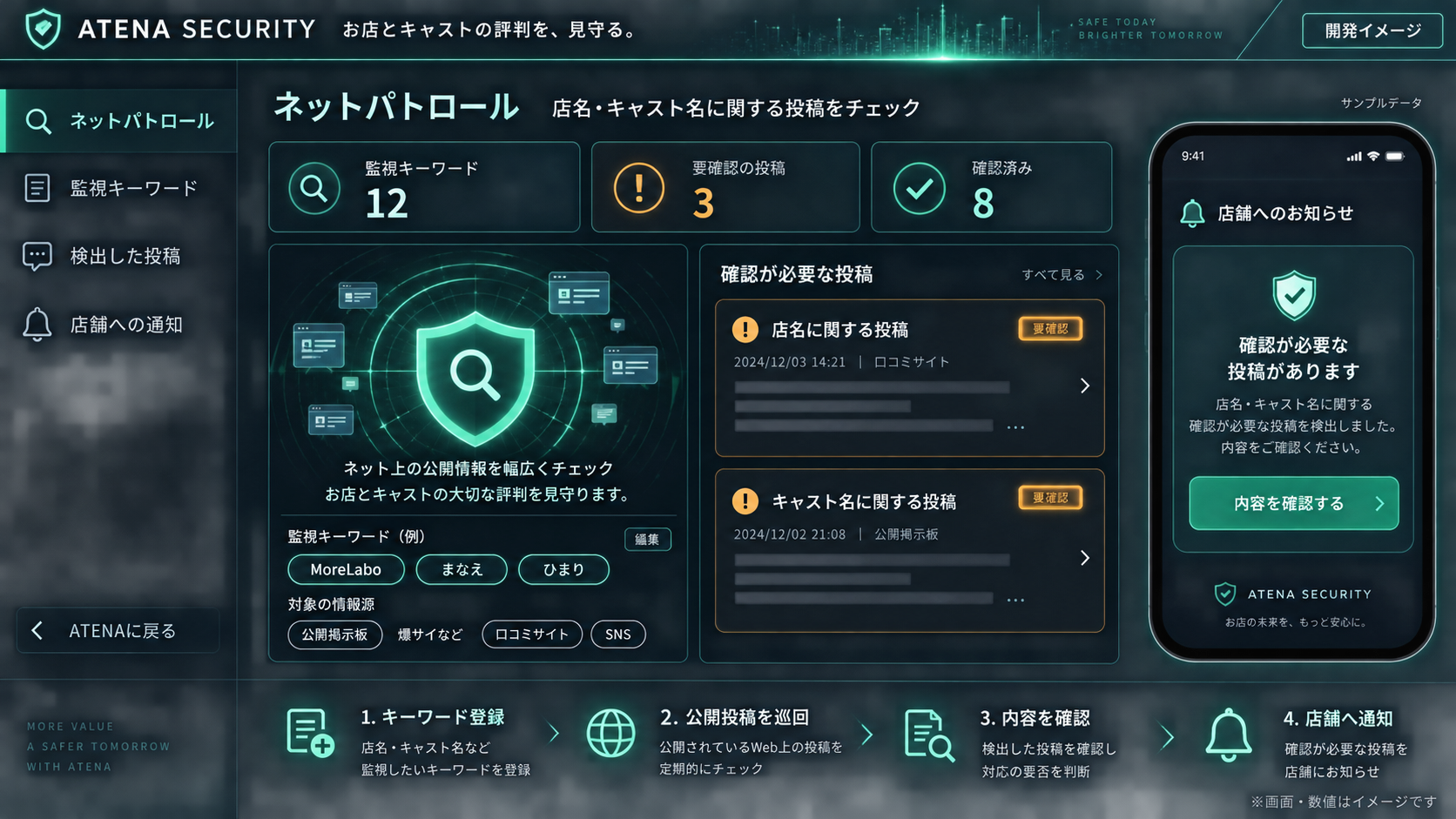 MoreLabo Security。店名・キャスト名を登録し、公開投稿を巡回。確認が必要な投稿をチェックして店舗へ通知する開発イメージ。数値はサンプルです。