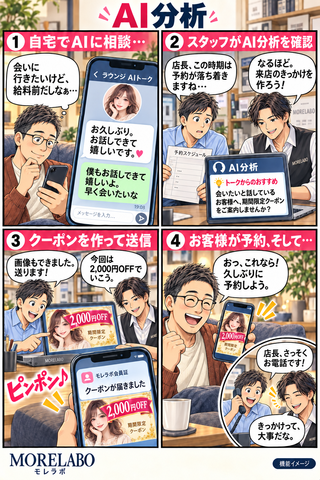 AI分析の4コマ漫画。1 ラウンジのトークでお客様が早く会いたいと話す。2 AIが会話から期間限定クーポンを提案。3 店長が確認し、女性の画像に2,000円OFFバナーを重ねたクーポンを送信。4 通知を見たお客様が電話で予約する機能イメージ。