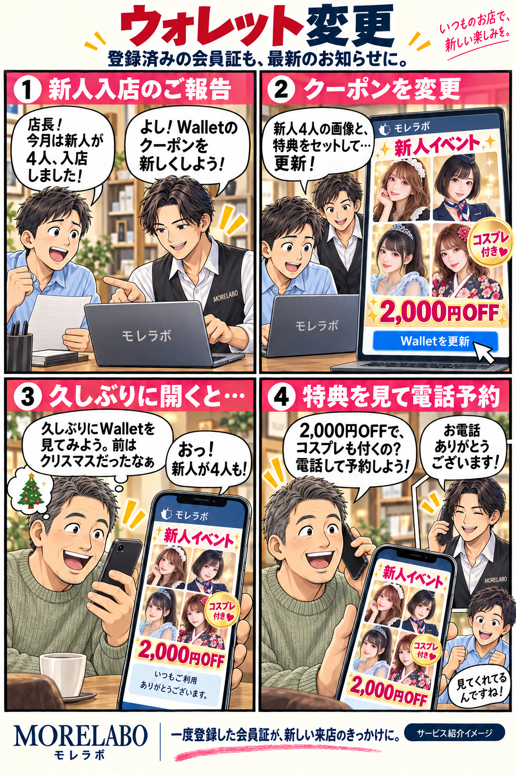 ウォレット変更の4コマ漫画。1 新人4人の入店をスタッフが報告。2 新人イベント2,000円OFF・コスプレ付きのクーポンに更新。3 お客様が保存済みのWalletを開いて新しい告知を発見。4 特典を見て電話で予約。